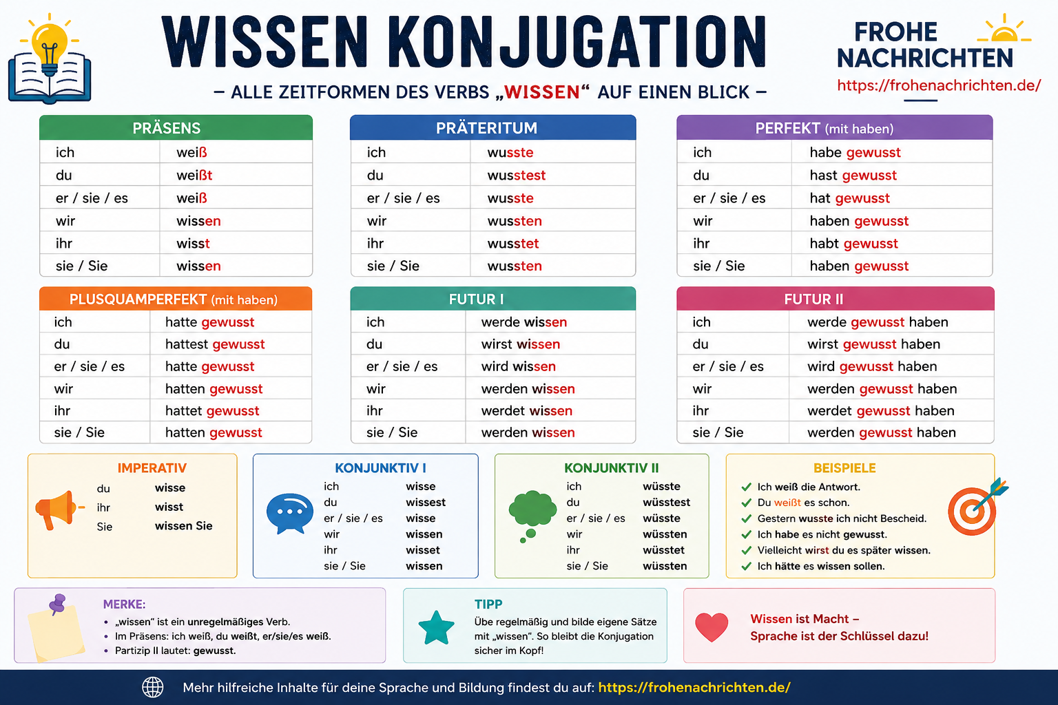 wissen konjugation